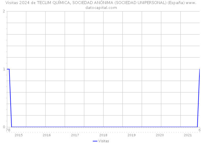 Visitas 2024 de TECLIM QUÍMICA, SOCIEDAD ANÓNIMA (SOCIEDAD UNIPERSONAL) (España) 
