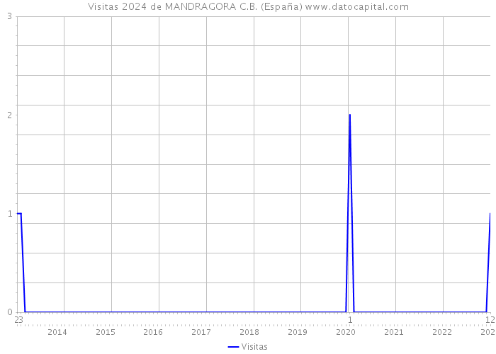 Visitas 2024 de MANDRAGORA C.B. (España) 