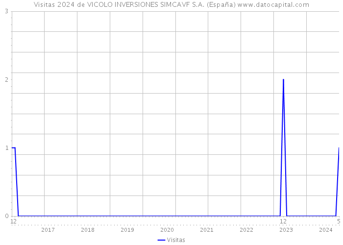 Visitas 2024 de VICOLO INVERSIONES SIMCAVF S.A. (España) 