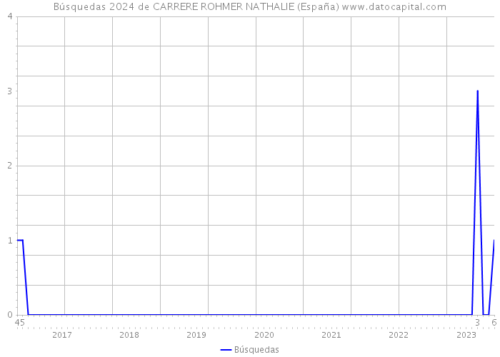 Búsquedas 2024 de CARRERE ROHMER NATHALIE (España) 