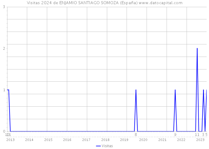 Visitas 2024 de ENJAMIO SANTIAGO SOMOZA (España) 