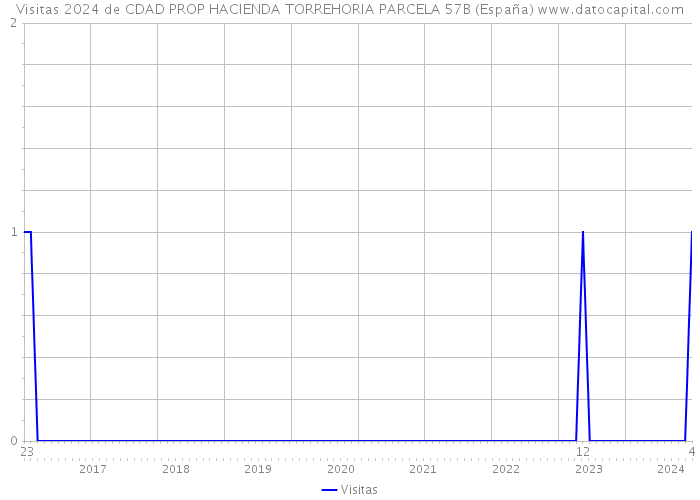 Visitas 2024 de CDAD PROP HACIENDA TORREHORIA PARCELA 57B (España) 