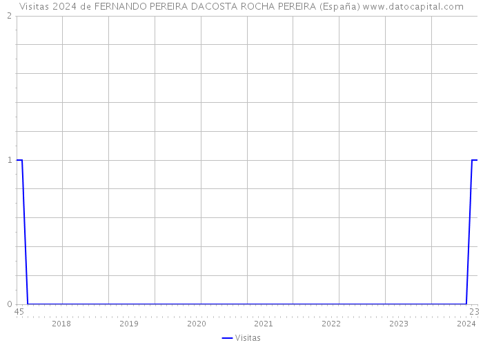 Visitas 2024 de FERNANDO PEREIRA DACOSTA ROCHA PEREIRA (España) 