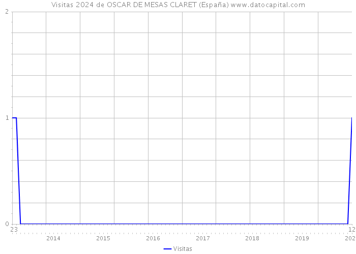 Visitas 2024 de OSCAR DE MESAS CLARET (España) 