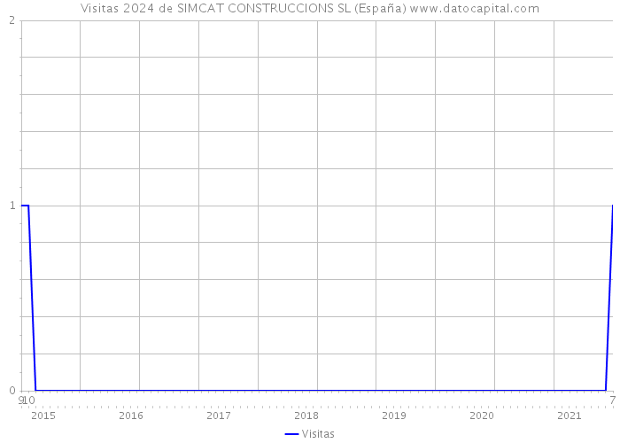Visitas 2024 de SIMCAT CONSTRUCCIONS SL (España) 