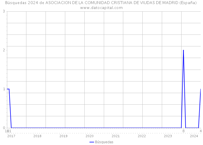 Búsquedas 2024 de ASOCIACION DE LA COMUNIDAD CRISTIANA DE VIUDAS DE MADRID (España) 