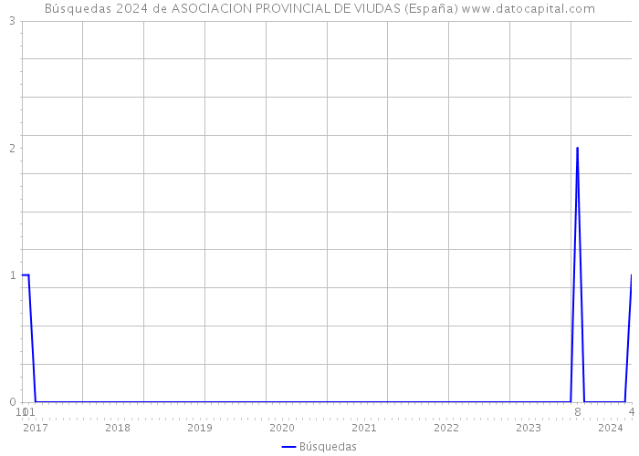 Búsquedas 2024 de ASOCIACION PROVINCIAL DE VIUDAS (España) 