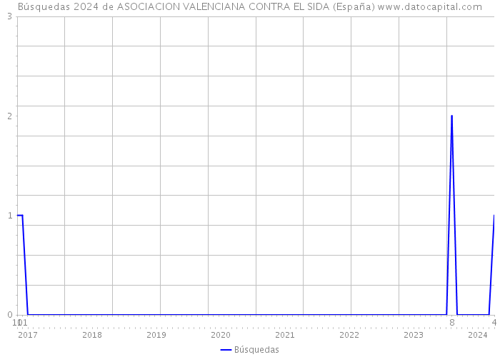 Búsquedas 2024 de ASOCIACION VALENCIANA CONTRA EL SIDA (España) 