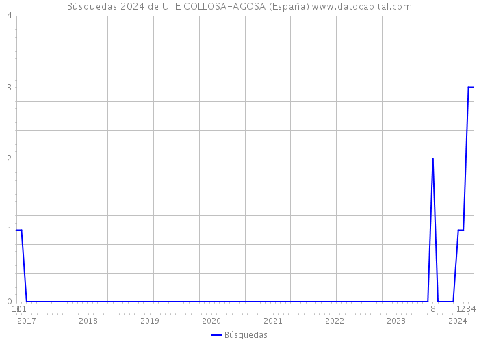 Búsquedas 2024 de UTE COLLOSA-AGOSA (España) 