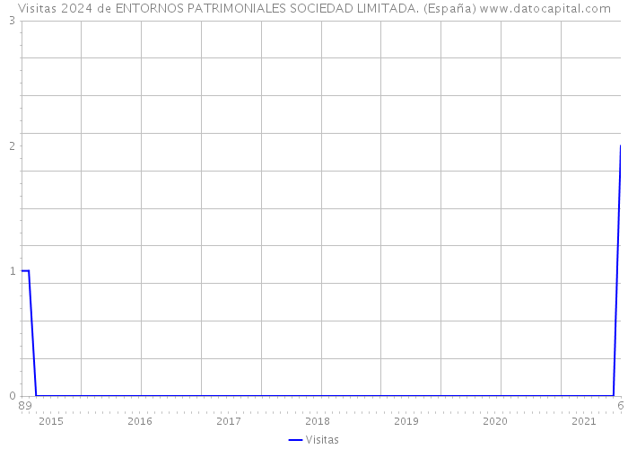 Visitas 2024 de ENTORNOS PATRIMONIALES SOCIEDAD LIMITADA. (España) 