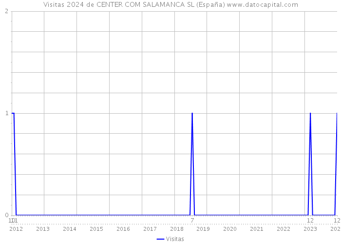 Visitas 2024 de CENTER COM SALAMANCA SL (España) 