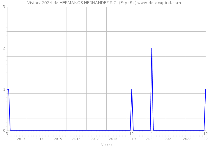 Visitas 2024 de HERMANOS HERNANDEZ S.C. (España) 