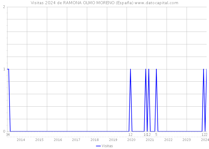 Visitas 2024 de RAMONA OLMO MORENO (España) 