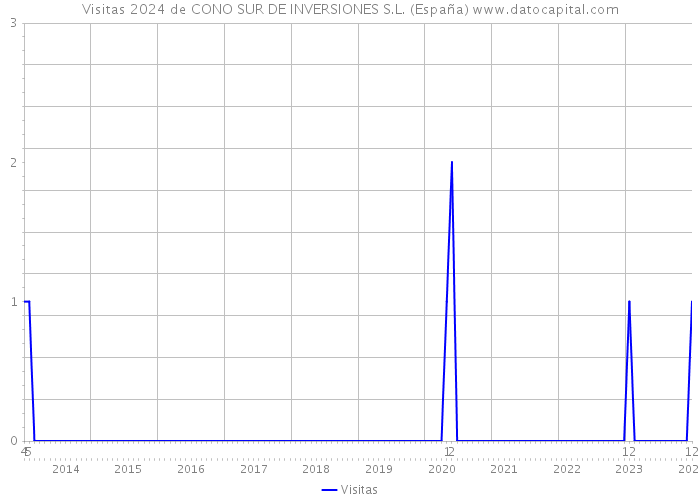 Visitas 2024 de CONO SUR DE INVERSIONES S.L. (España) 