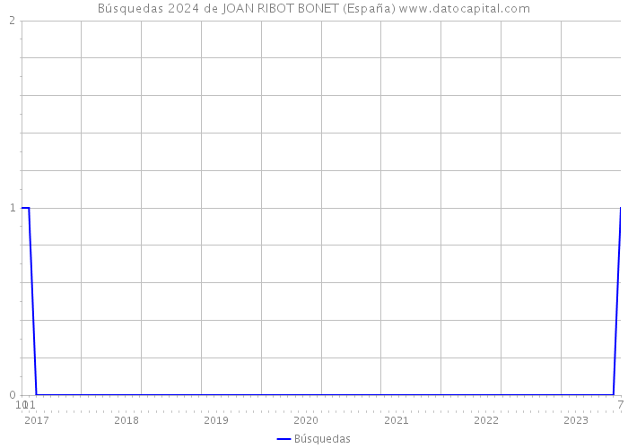 Búsquedas 2024 de JOAN RIBOT BONET (España) 