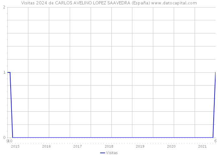 Visitas 2024 de CARLOS AVELINO LOPEZ SAAVEDRA (España) 
