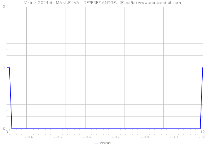 Visitas 2024 de MANUEL VALLDEPEREZ ANDREU (España) 