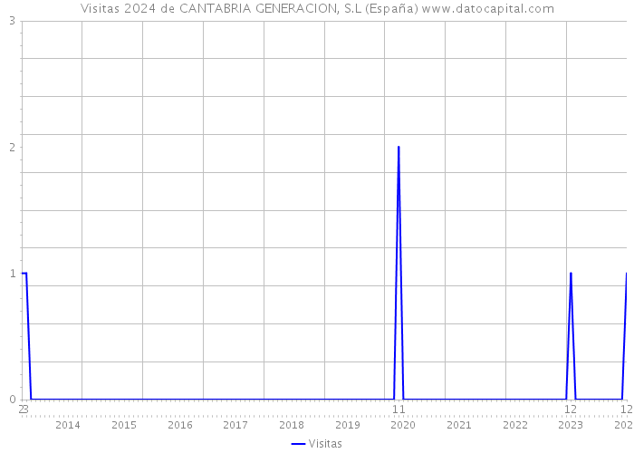 Visitas 2024 de CANTABRIA GENERACION, S.L (España) 