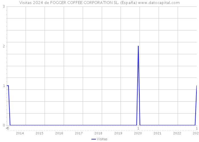 Visitas 2024 de FOGGER COFFEE CORPORATION SL. (España) 