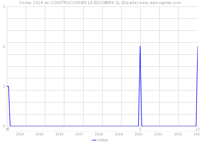 Visitas 2024 de CONSTRUCCIONES LA ESCOBERA SL (España) 