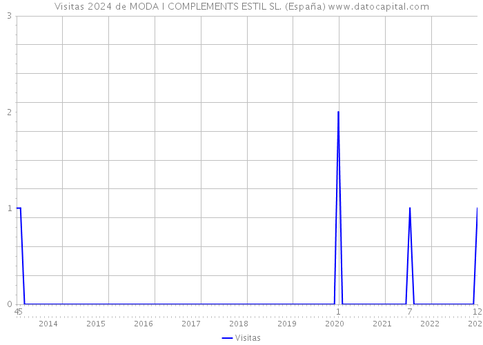 Visitas 2024 de MODA I COMPLEMENTS ESTIL SL. (España) 