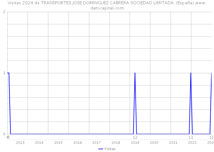 Visitas 2024 de TRANSPORTES JOSE DOMINGUEZ CABRERA SOCIEDAD LIMITADA. (España) 