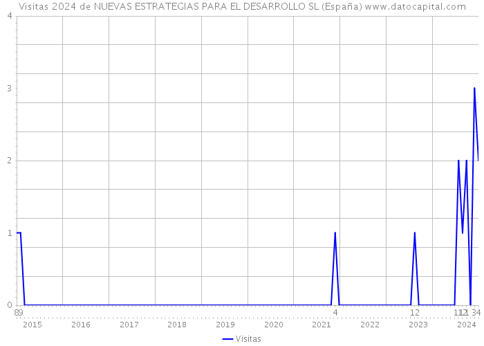 Visitas 2024 de NUEVAS ESTRATEGIAS PARA EL DESARROLLO SL (España) 