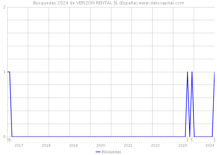 Búsquedas 2024 de VERIZON RENTAL SL (España) 