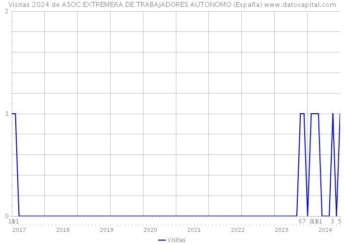 Visitas 2024 de ASOC EXTREMEñA DE TRABAJADORES AUTONOMO (España) 