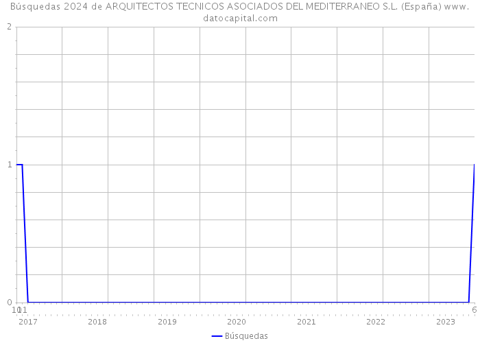 Búsquedas 2024 de ARQUITECTOS TECNICOS ASOCIADOS DEL MEDITERRANEO S.L. (España) 