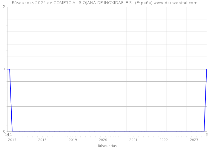 Búsquedas 2024 de COMERCIAL RIOJANA DE INOXIDABLE SL (España) 