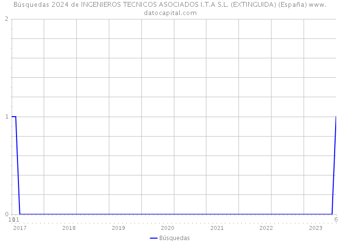Búsquedas 2024 de INGENIEROS TECNICOS ASOCIADOS I.T.A S.L. (EXTINGUIDA) (España) 