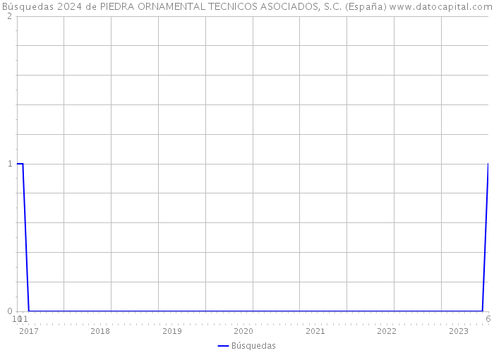 Búsquedas 2024 de PIEDRA ORNAMENTAL TECNICOS ASOCIADOS, S.C. (España) 