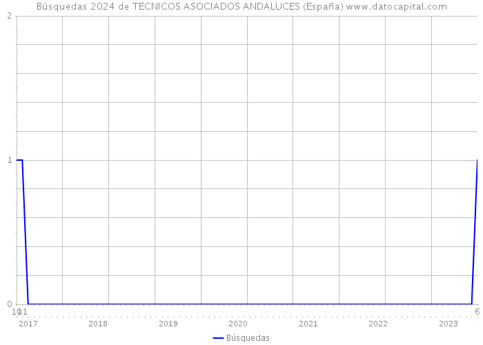 Búsquedas 2024 de TECNICOS ASOCIADOS ANDALUCES (España) 