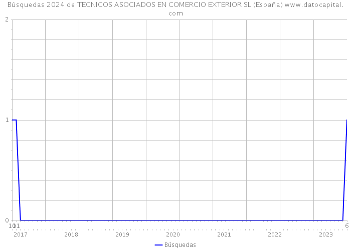 Búsquedas 2024 de TECNICOS ASOCIADOS EN COMERCIO EXTERIOR SL (España) 