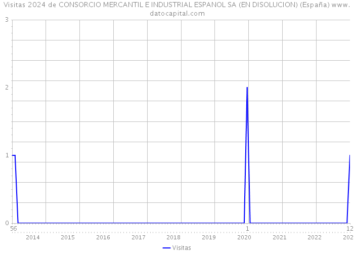 Visitas 2024 de CONSORCIO MERCANTIL E INDUSTRIAL ESPANOL SA (EN DISOLUCION) (España) 