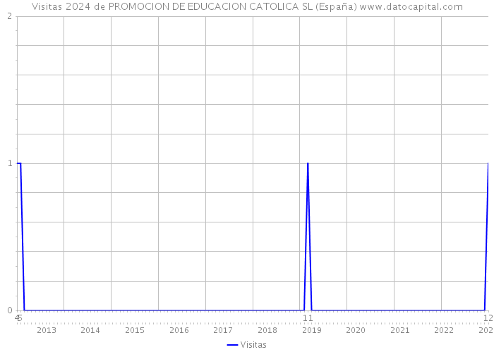 Visitas 2024 de PROMOCION DE EDUCACION CATOLICA SL (España) 