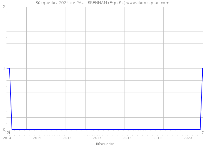 Búsquedas 2024 de PAUL BRENNAN (España) 