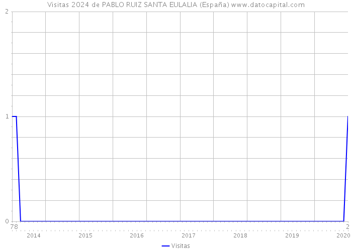 Visitas 2024 de PABLO RUIZ SANTA EULALIA (España) 
