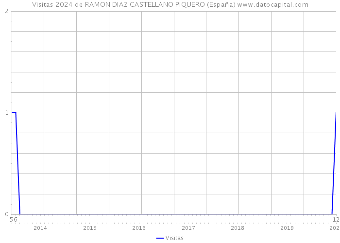 Visitas 2024 de RAMON DIAZ CASTELLANO PIQUERO (España) 