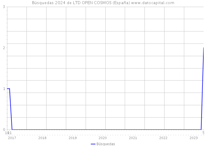 Búsquedas 2024 de LTD OPEN COSMOS (España) 