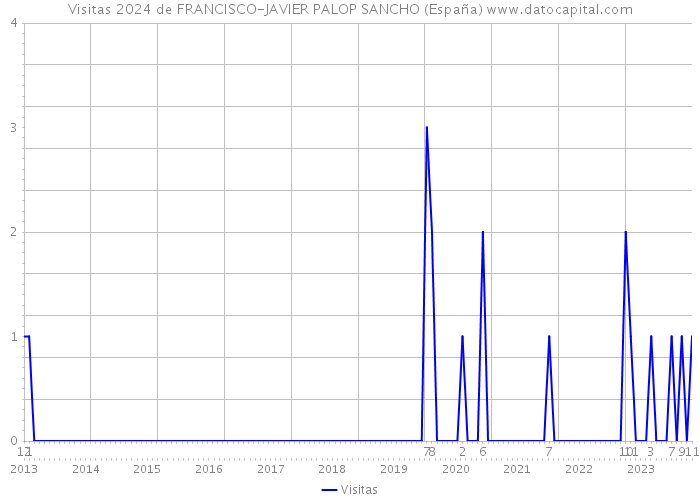 Visitas 2024 de FRANCISCO-JAVIER PALOP SANCHO (España) 
