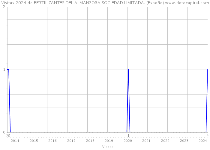 Visitas 2024 de FERTILIZANTES DEL ALMANZORA SOCIEDAD LIMITADA. (España) 