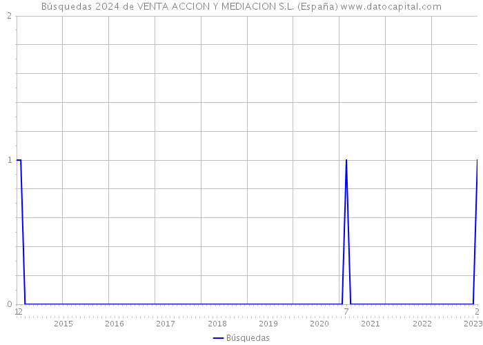 Búsquedas 2024 de VENTA ACCION Y MEDIACION S.L. (España) 