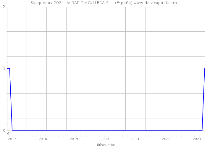 Búsquedas 2024 de RAPID AGUILERA SLL. (España) 