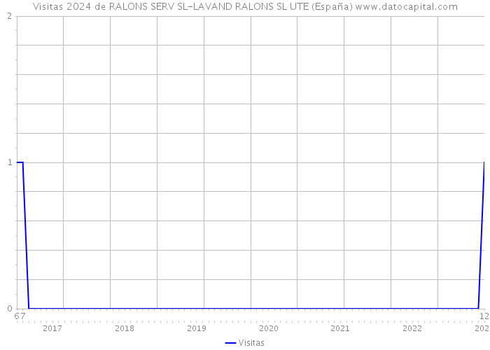 Visitas 2024 de RALONS SERV SL-LAVAND RALONS SL UTE (España) 