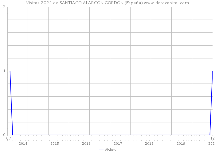 Visitas 2024 de SANTIAGO ALARCON GORDON (España) 