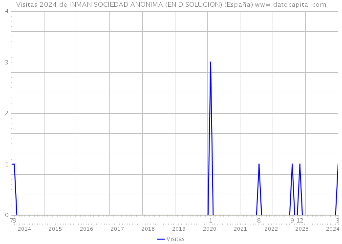 Visitas 2024 de INMAN SOCIEDAD ANONIMA (EN DISOLUCION) (España) 