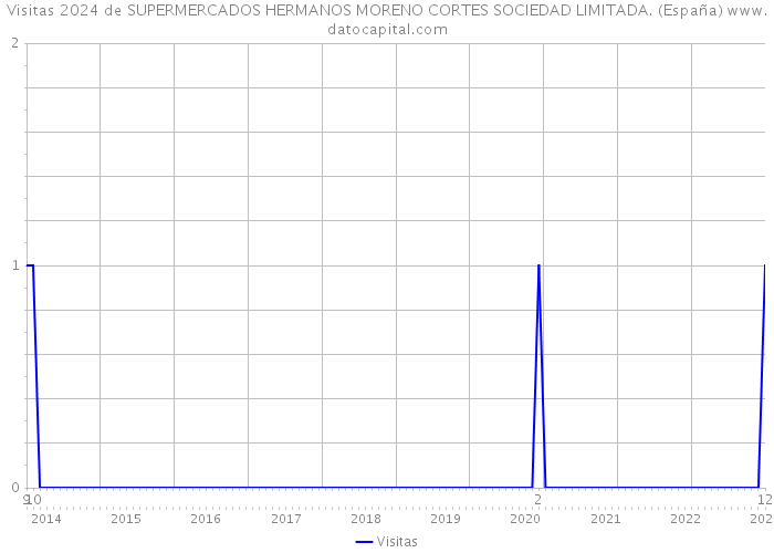 Visitas 2024 de SUPERMERCADOS HERMANOS MORENO CORTES SOCIEDAD LIMITADA. (España) 