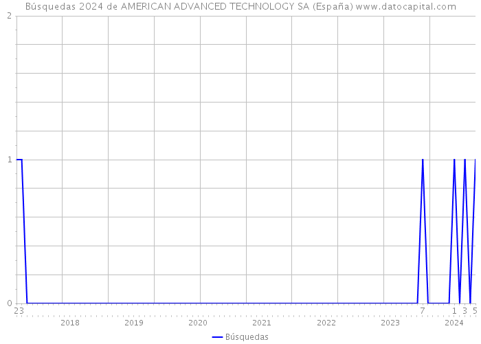 Búsquedas 2024 de AMERICAN ADVANCED TECHNOLOGY SA (España) 